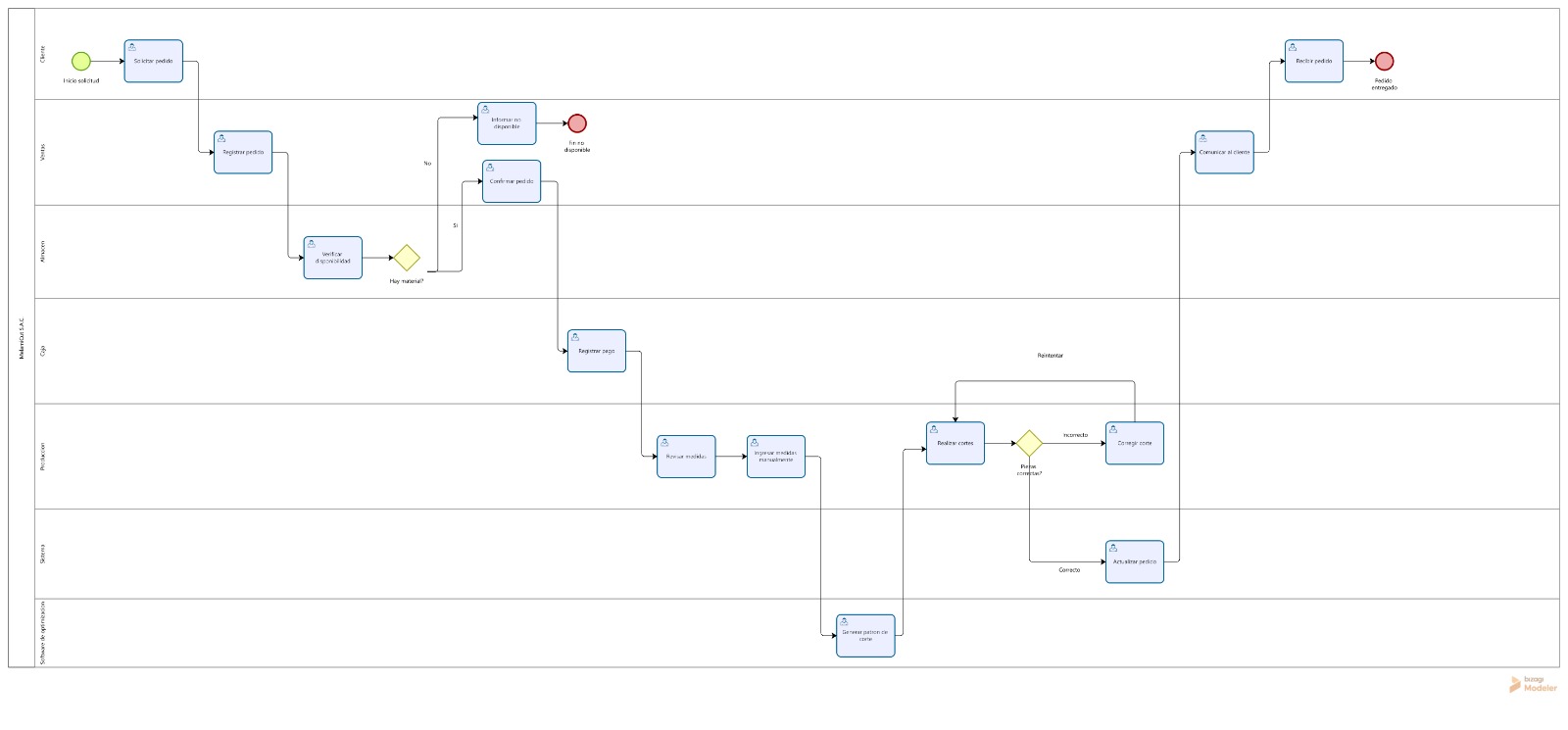 4. Modelamiento de procesos en Bizagi Modeler